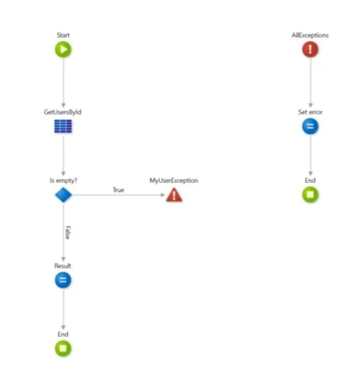 Exception Handler Flow Retrieving error messages with Exception Handler in the OutSystems ...