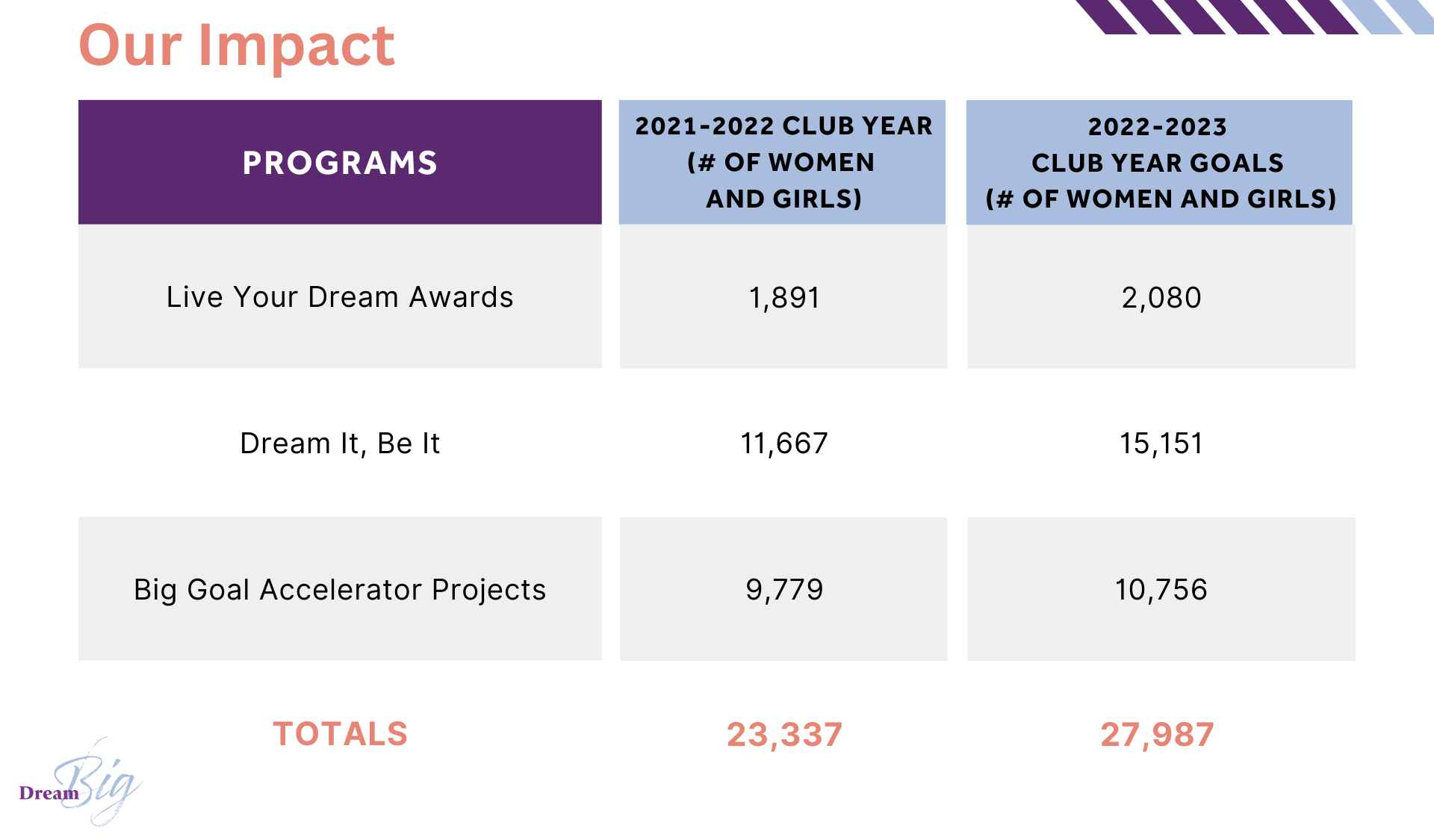 2021-2022 クラブ年度には、23,337女性と女児 がソロプチミスト プログラムを通じてリーチされました。1,891 人の女性が「夢を生きる賞」 によって影響を受けました。11,667 人の少女が Dream It, Be It プログラムを通じてリーチされました。9,779女性と女児 が、以下のような影響を受けました。