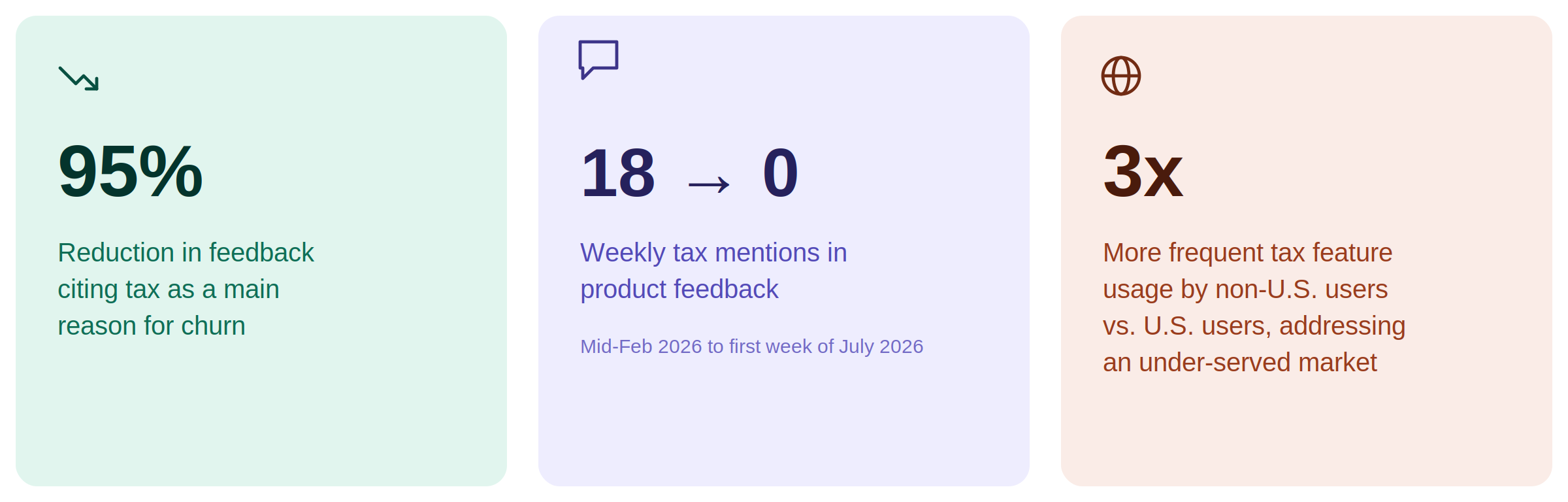 3 cards with impact of tax: 95% reduction in feedback citing tax as main reason for churn; 18 to 0 weekly tax mentions in product feedback (Mid-February 2026 to first week of July 2026); 3x more tax use by non-U.S. users, helping underserved market