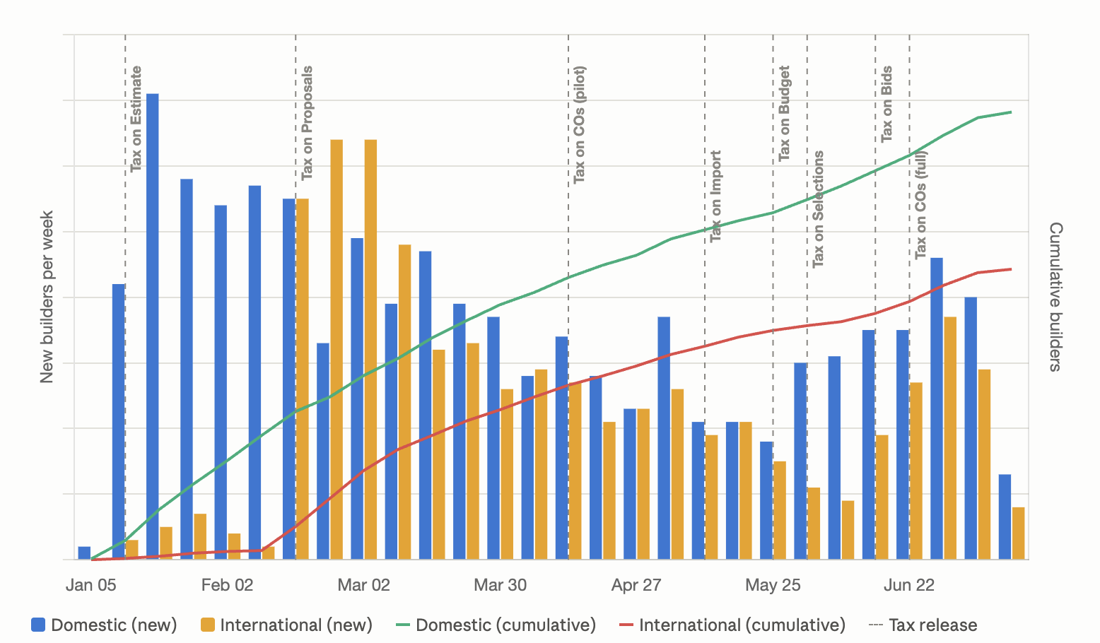 A graph of adoption growth