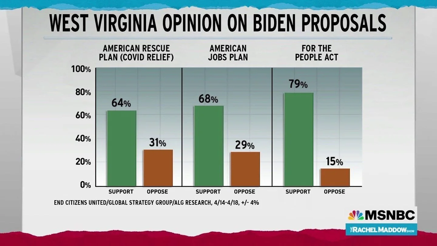 Manchin is lying when he says he&rsquo;s doing what he&rsquo;s doing for West Virginians.