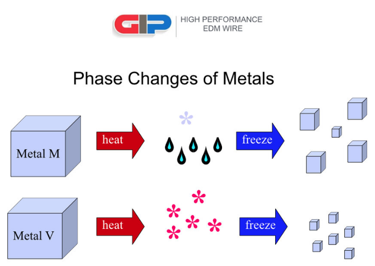 The Role of Metallurgy In EDM Wire - The Technology of Flushing