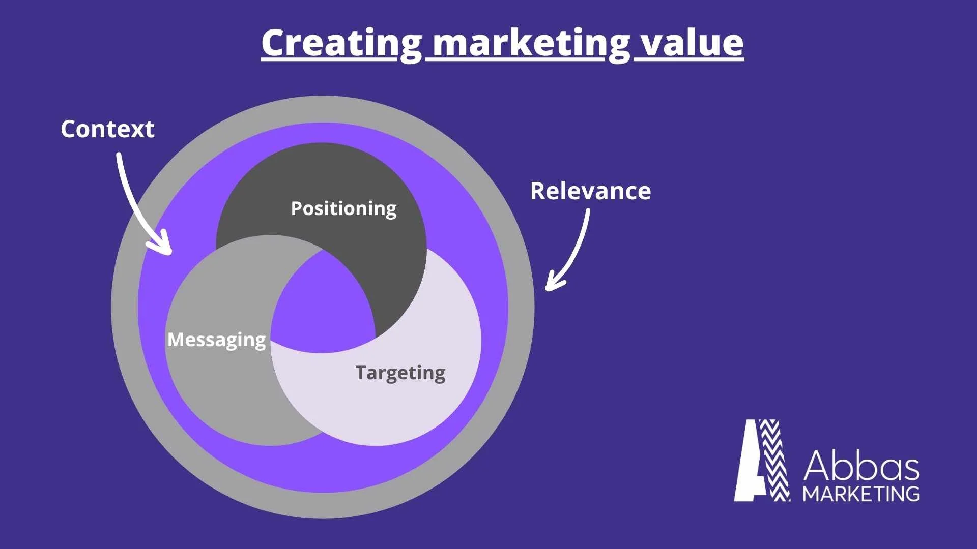 Messaging, targeting and positioning diagram