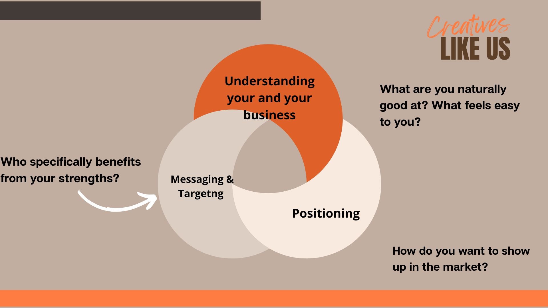 Venn diagram with 3 circles on  light brown background. The circles say - understanding you and your business, Messaging and Targeting and positioning
