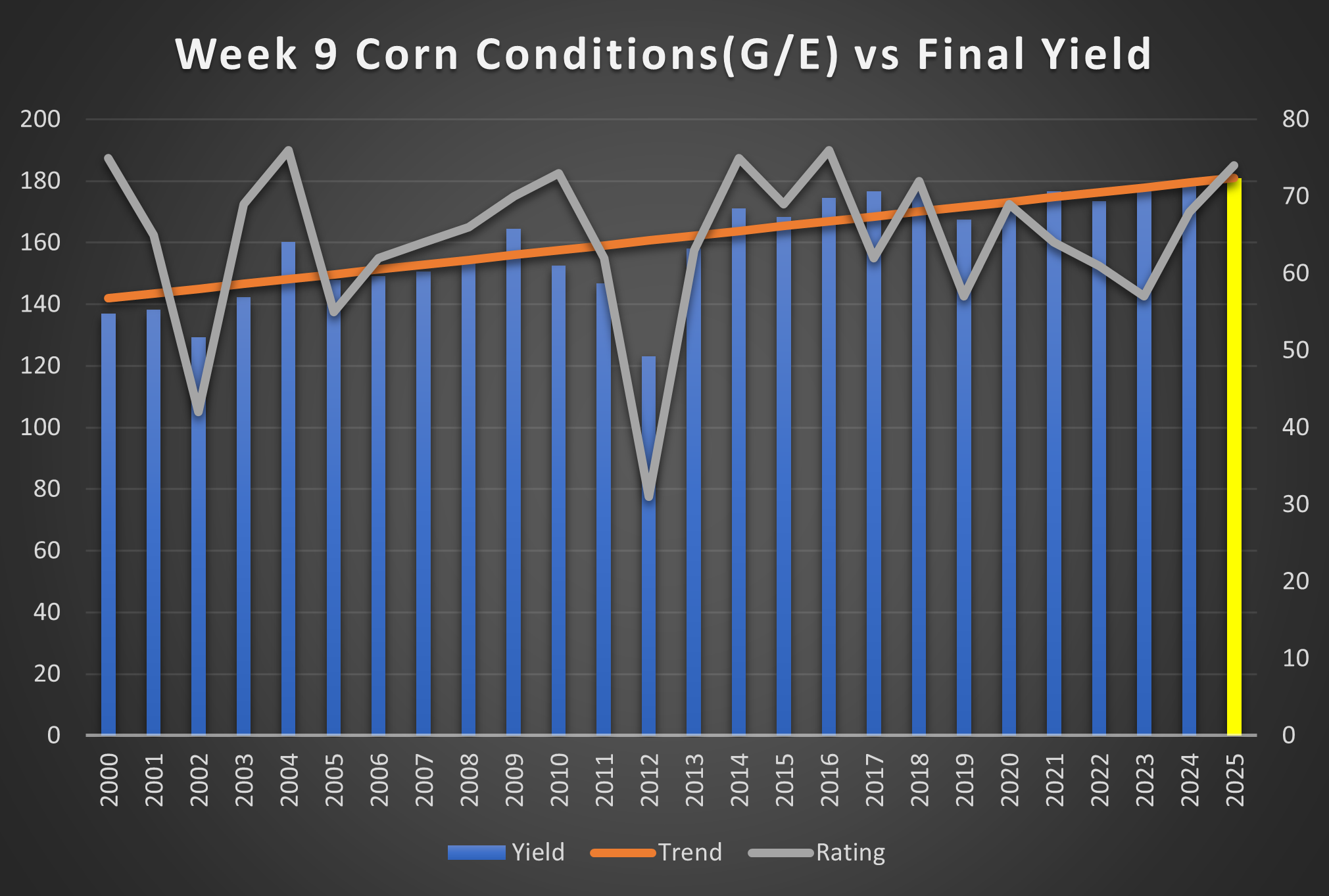 Record Corn Yields? The Market's Betting on It—But Is That Realistic? 