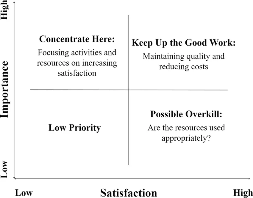 Importance-Satisfaction-matrix.