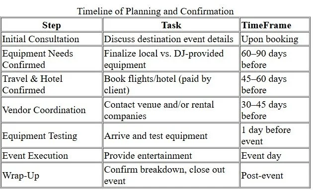 A planning and confirmation timeline table showing steps, tasks, and timeframes for event planning, including consultation, equipment confirmation, travel booking, vendor coordination, equipment testing, event execution, and wrap-up.