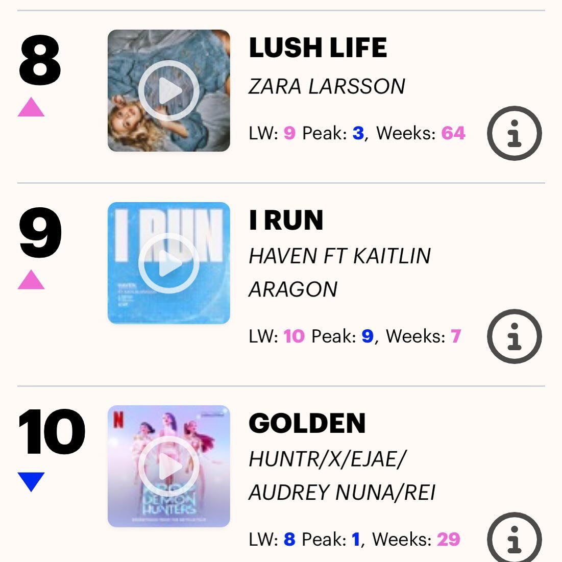 Did somebody say @officialcharts ? @haven.artist x @kaitlinaragon_ &ldquo;I Run&rdquo; currently #9 in the Official Charts make sure you add this one to your playlist! 🔥🔥