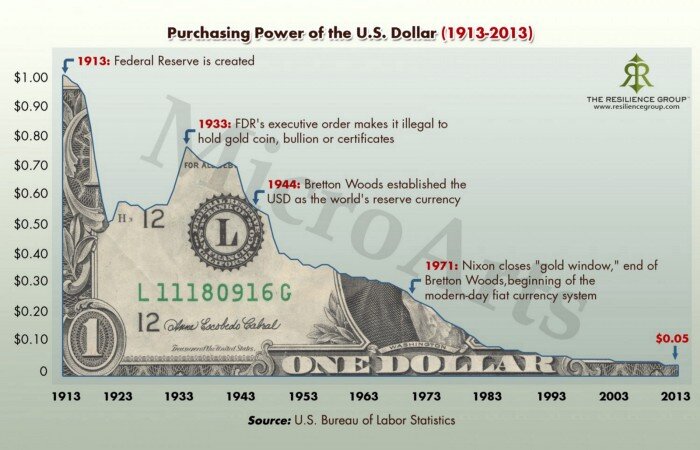 For something to maintain “value” over time it must be scarce