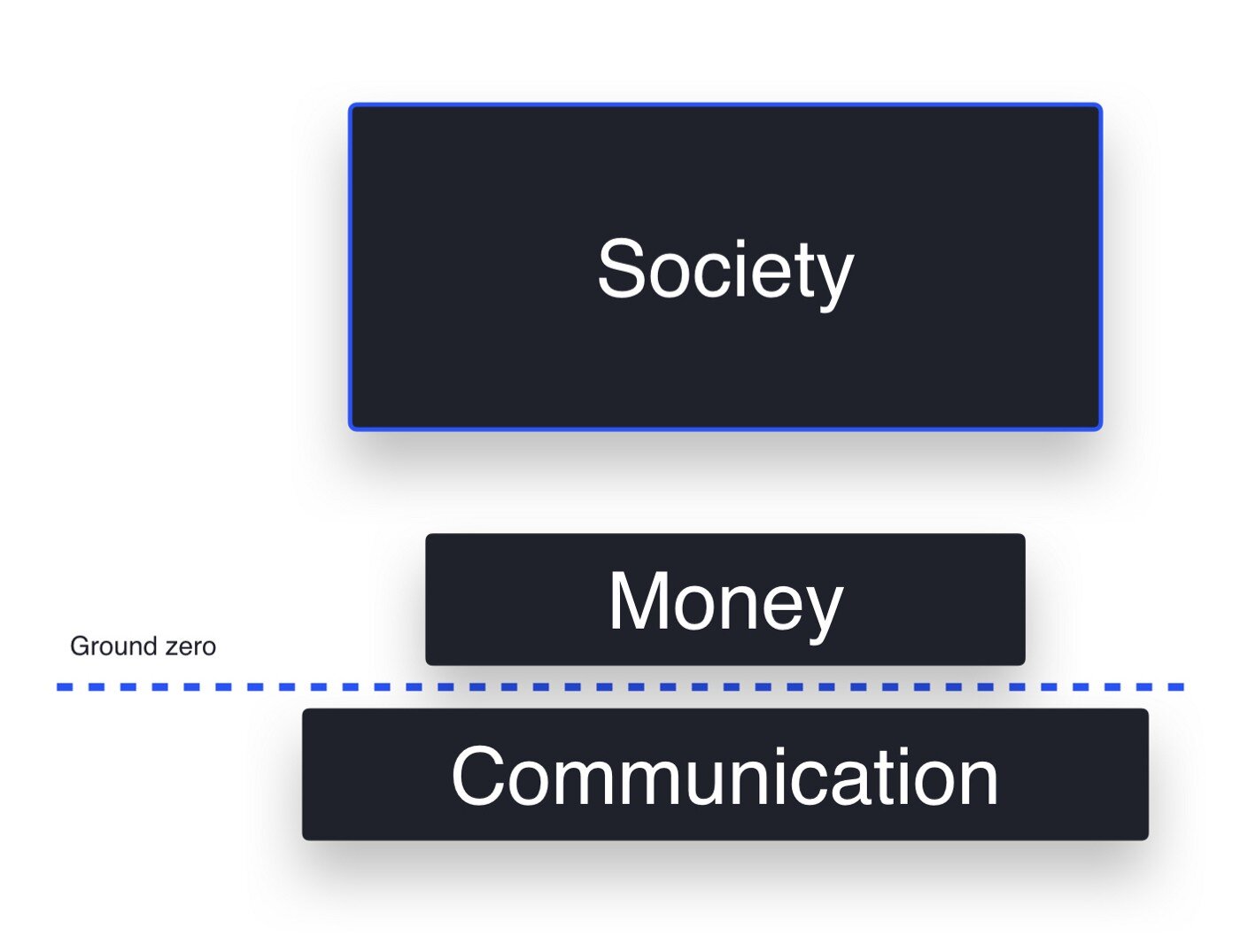 The Societal Stack