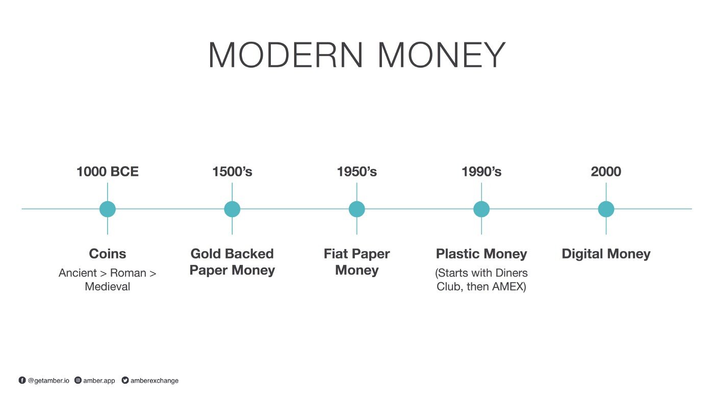 Modern Money = The introduction of “trust” in an intermediary