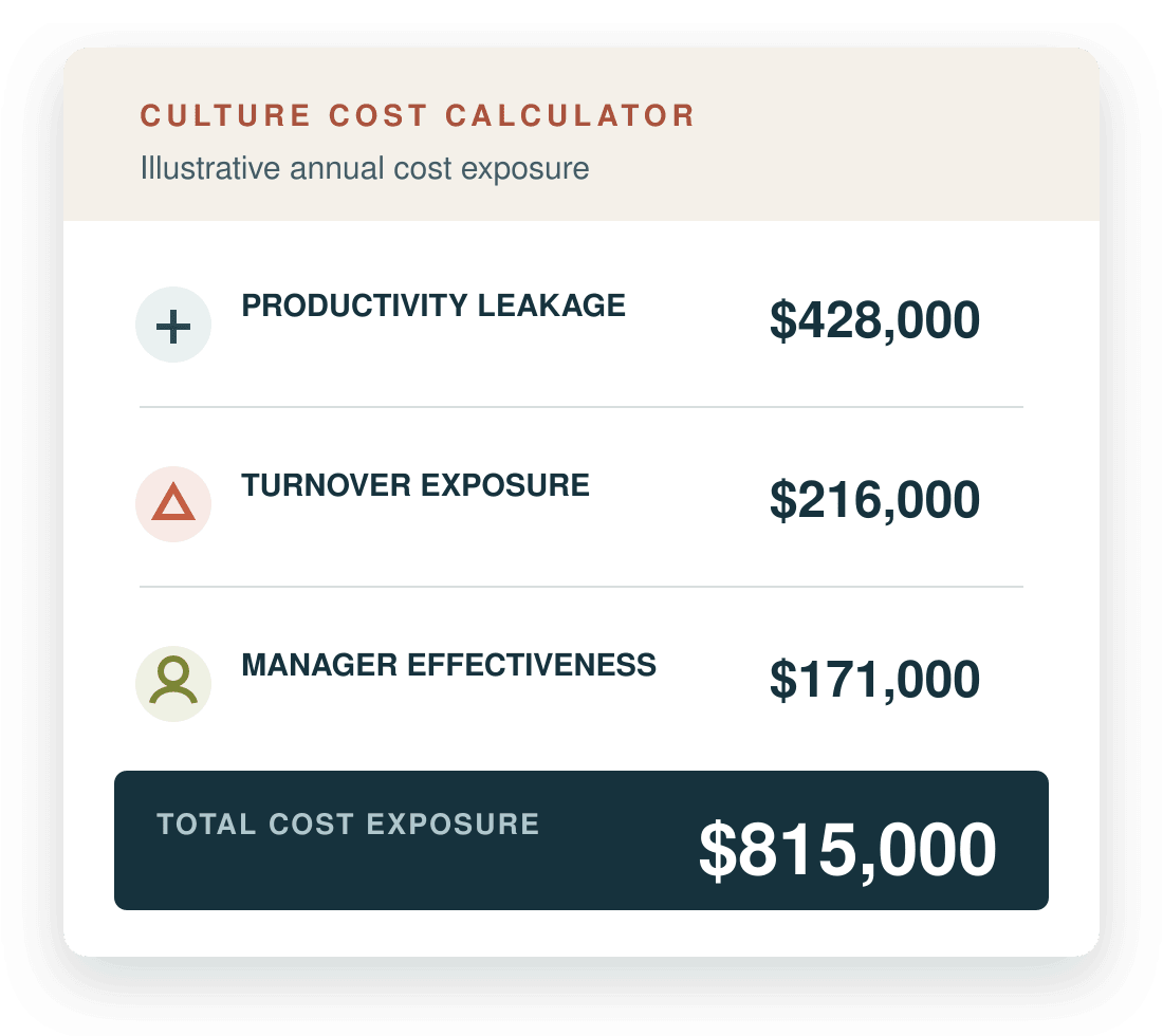 Illustrative Culture Cost Calculator showing productivity leakage, turnover exposure, manager effectiveness and total annual cost exposure.