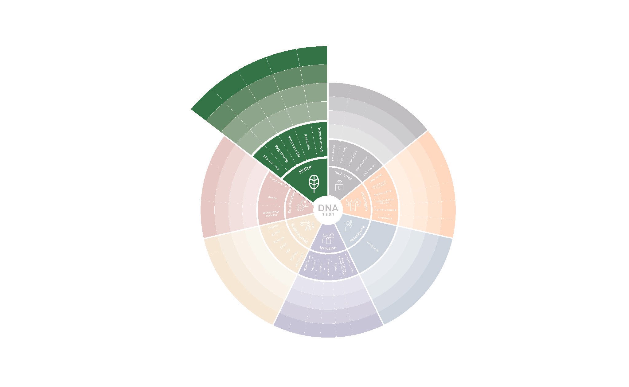 Kriterium Natur des DNA-Tests von CITIES FOR FUTURE