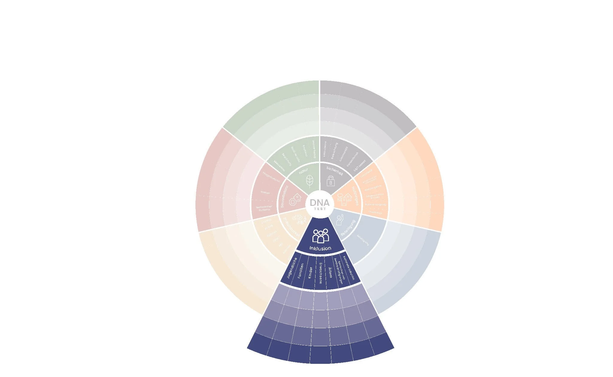 Kriterium Inklusion des DNA-Tests von CITIES FOR FUTURE