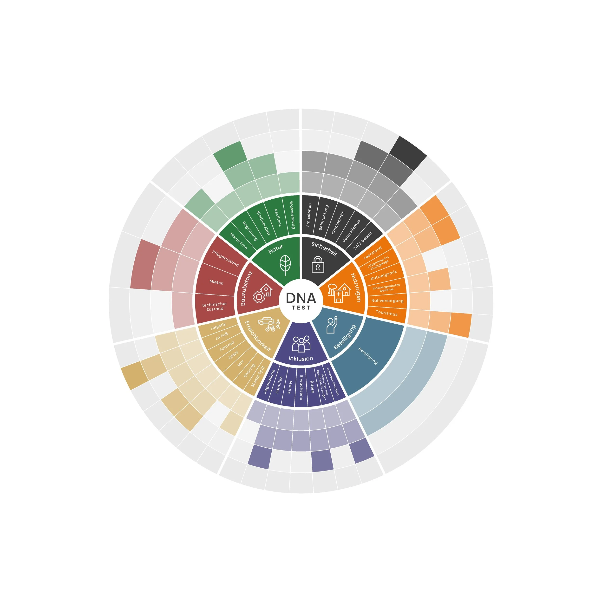 DNA-Test von CITIES FOR FUTURE. Kreisdiagramm mit verschiedenen Kriterien und Ausprägungen, die einen Ort kennzeichnen. Unterschiedliche Farben je Kriterium. Stadteentwicklung. Innenstadtentwicklung. Quartiersetnwicklung. Immobilienentwicklung