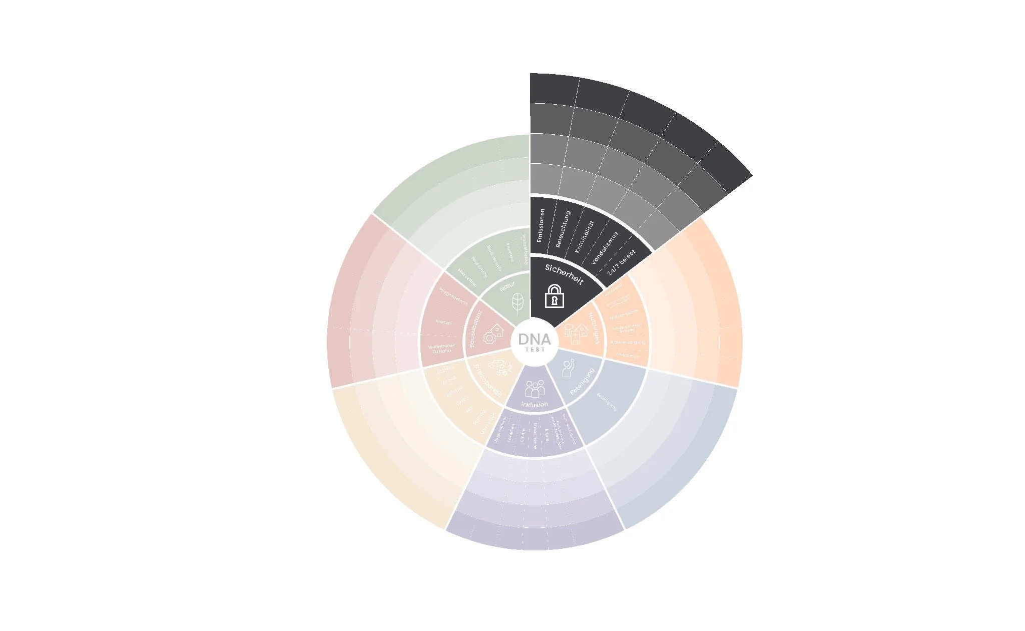 Krtierium Sicherheit des DNA-Test von CITIES FOR FUTURE