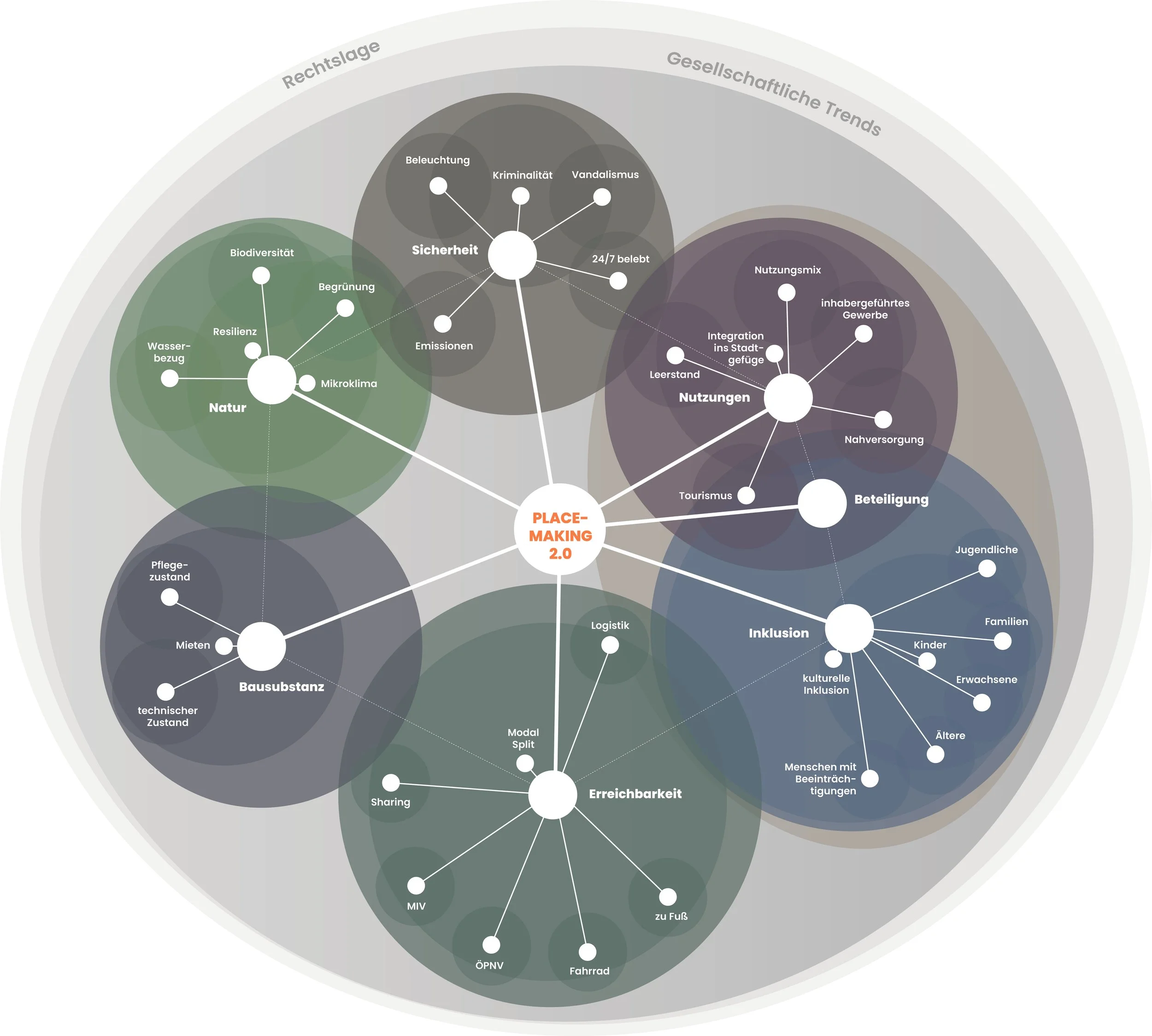 Grafik mit dem Titel "Place-Making 2.0", die verschiedene Themenbereiche und deren Unterthemen in einem zentralen Kreis zeigt, verbunden mit Linien, z.B. Natur, Sicherheit, Nutzung, Beteiligung, Inklusion, Erreichbarkeit, Bausubstanz, und deren Unterkategorien.
