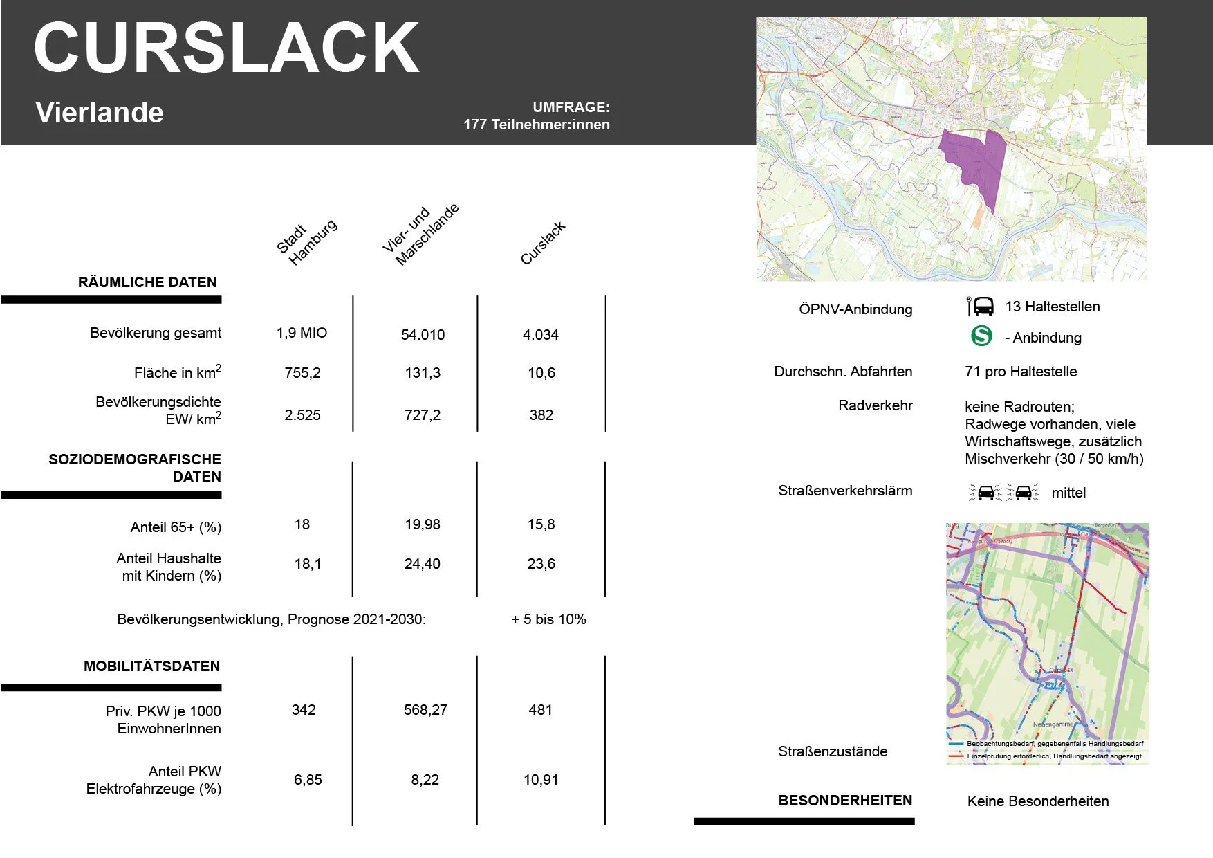 Steckbrief mit Daten und Grafiken zum Stadtteil Curslack in den Vier- und Marschlanden, z.B. Mobilitätsdaten, soziodemografische Daten und Angaben zum Straßenverkehrslärm.