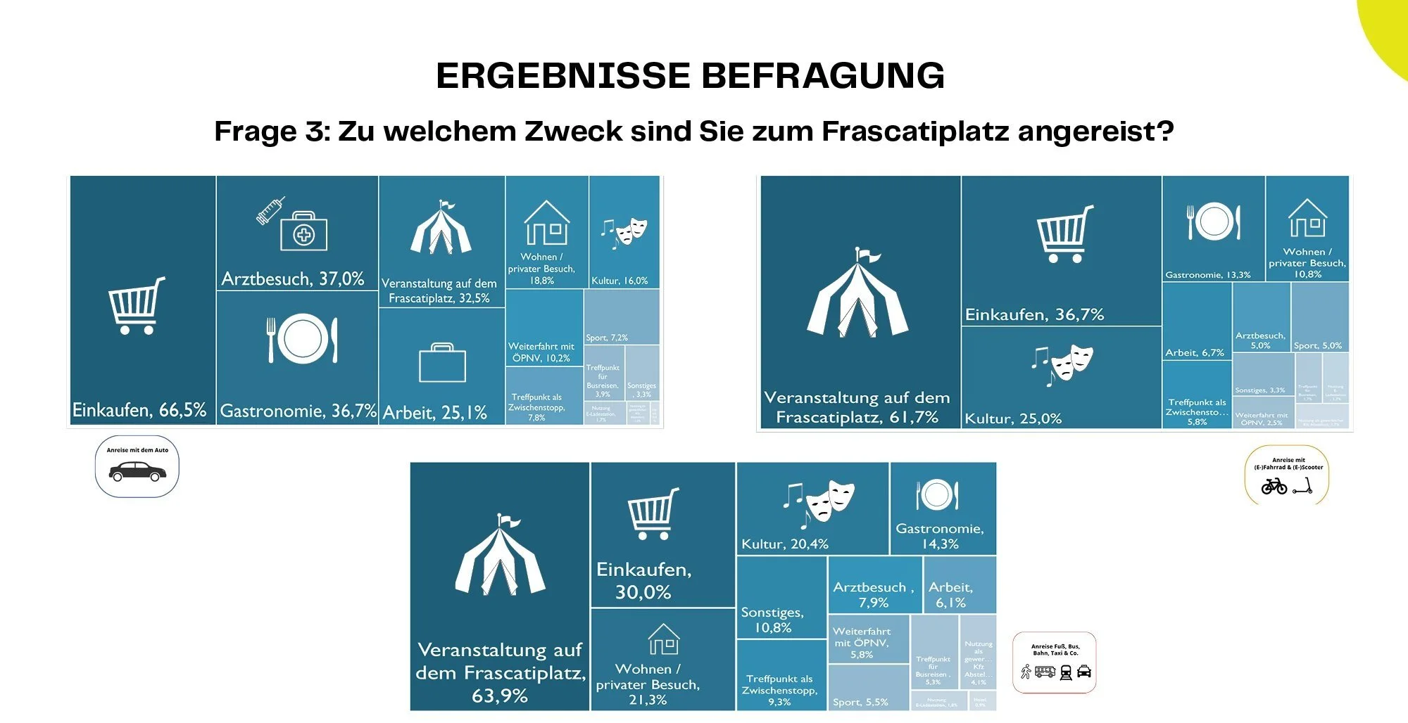 Grafik mit Umfrageergebnissen Frascatiplatz Hamburg. Frage: Zu welchem Zweck sind Sie zum Frascatiplatz angereist?
