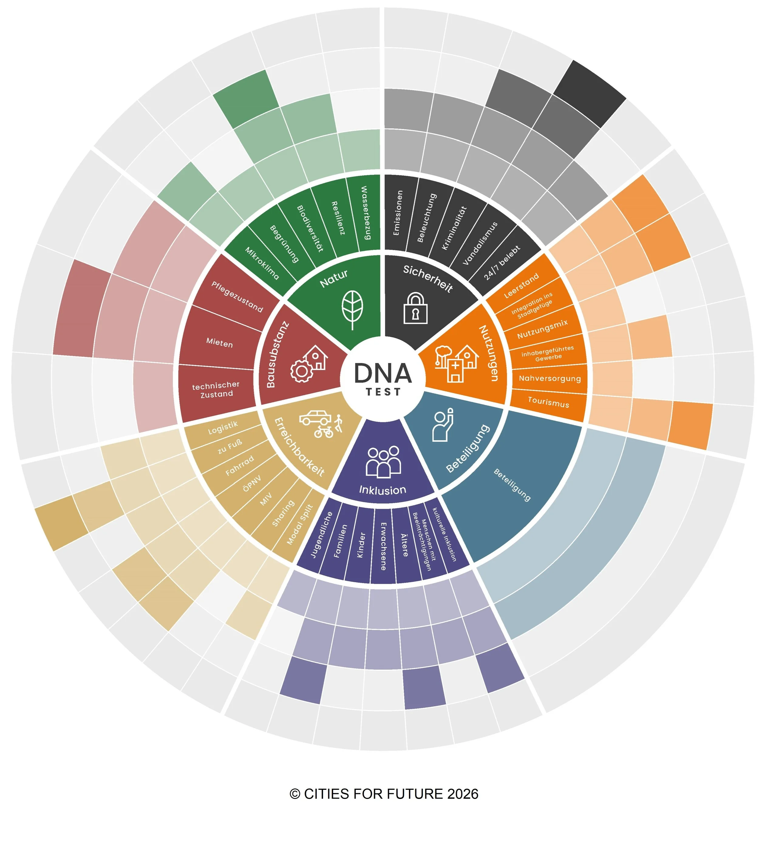 DNA-Test für nachhaltig lebendige Orte von CITIES FOR FUTURE. Kreisdiagramm mit verschiedenen Kriterien und Ausprägungen, die einen Ort kennzeichnen. Unterschiedliche Farben je Kriterium.
