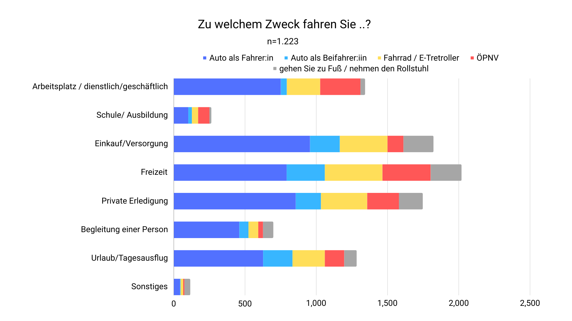 Bild mit Umfrageergebnissen aus dem Projekt Mobilitätskonzept Vier- und Marschlande von CITIES FOR FUTURE. Frage des Zwecks, zu dem die Befragten unterwegs waren.