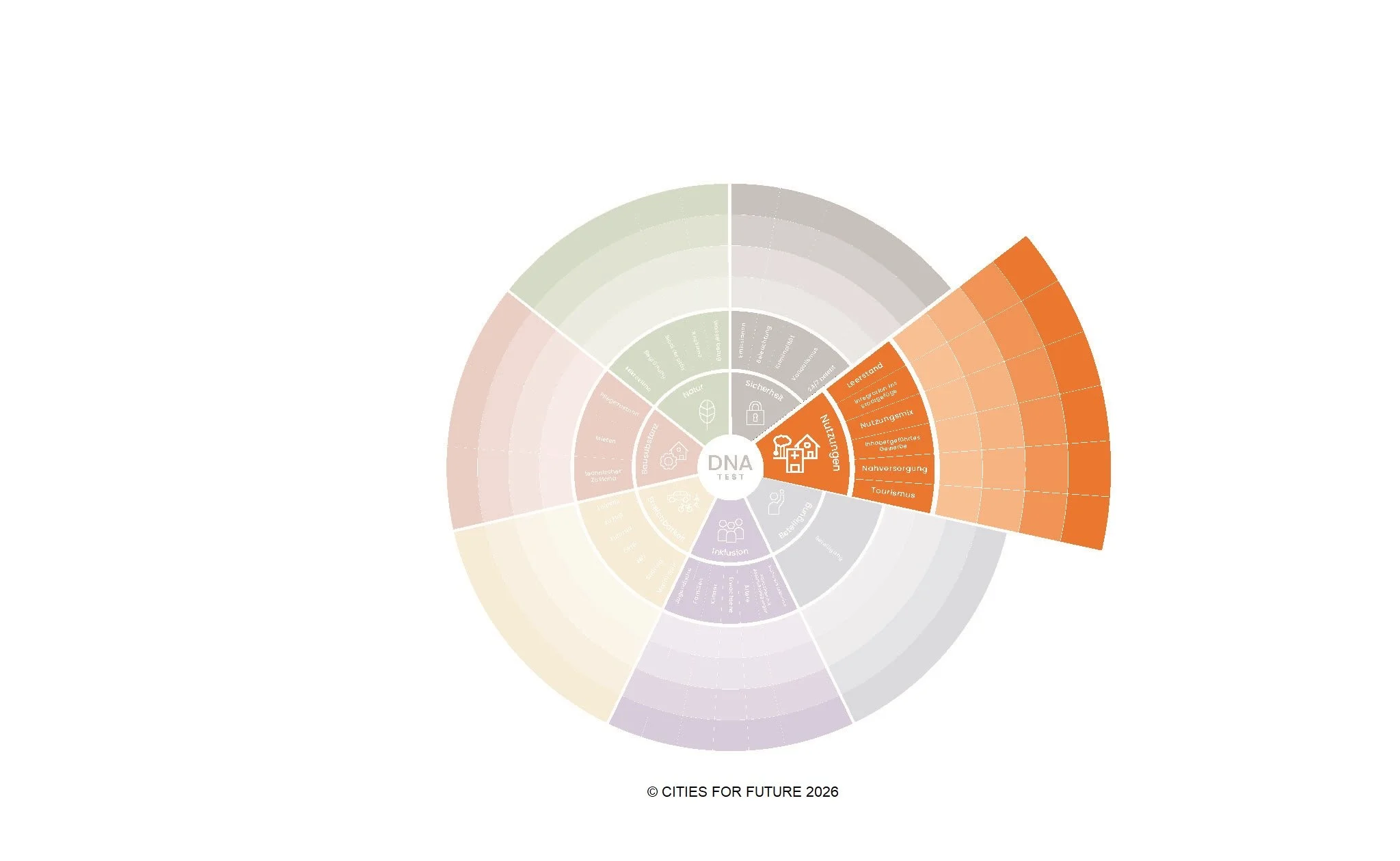 Kriterium Nutzungen DNA-Test für nachhaltig lebendige Orte von CITIES FOR FUTURE. Nutzungen orange hervorgehoben aus dem Kreisdiagramm