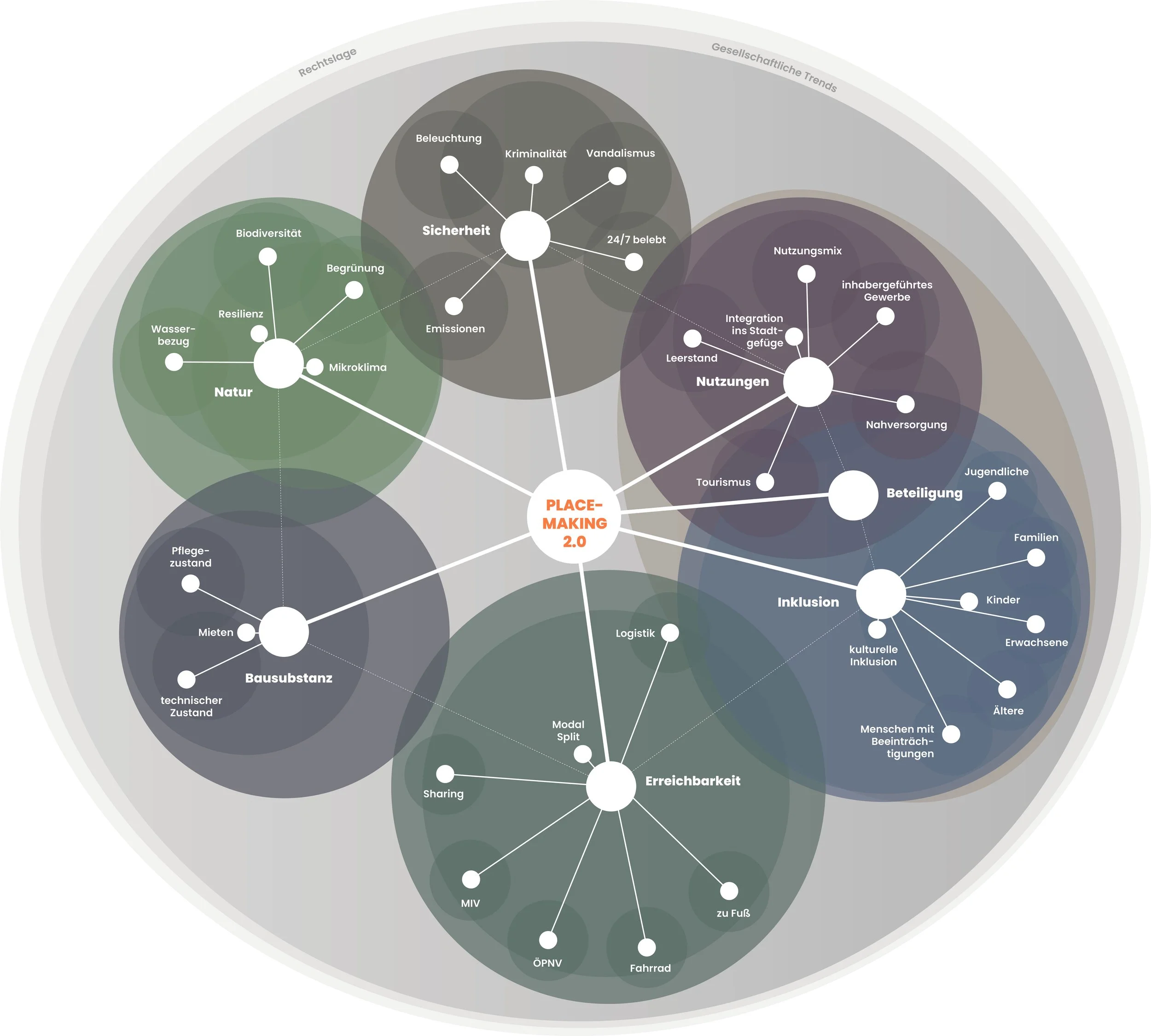 Übersichtsdiagramm zu Themen rund um den Ort-Making 2.0, mit Bereichen wie Natur, Sicherheit, Nutzung, Beteiligung, Erreichbarkeit und Bausaustanz, verbunden mit verschiedenen Unterthemen.