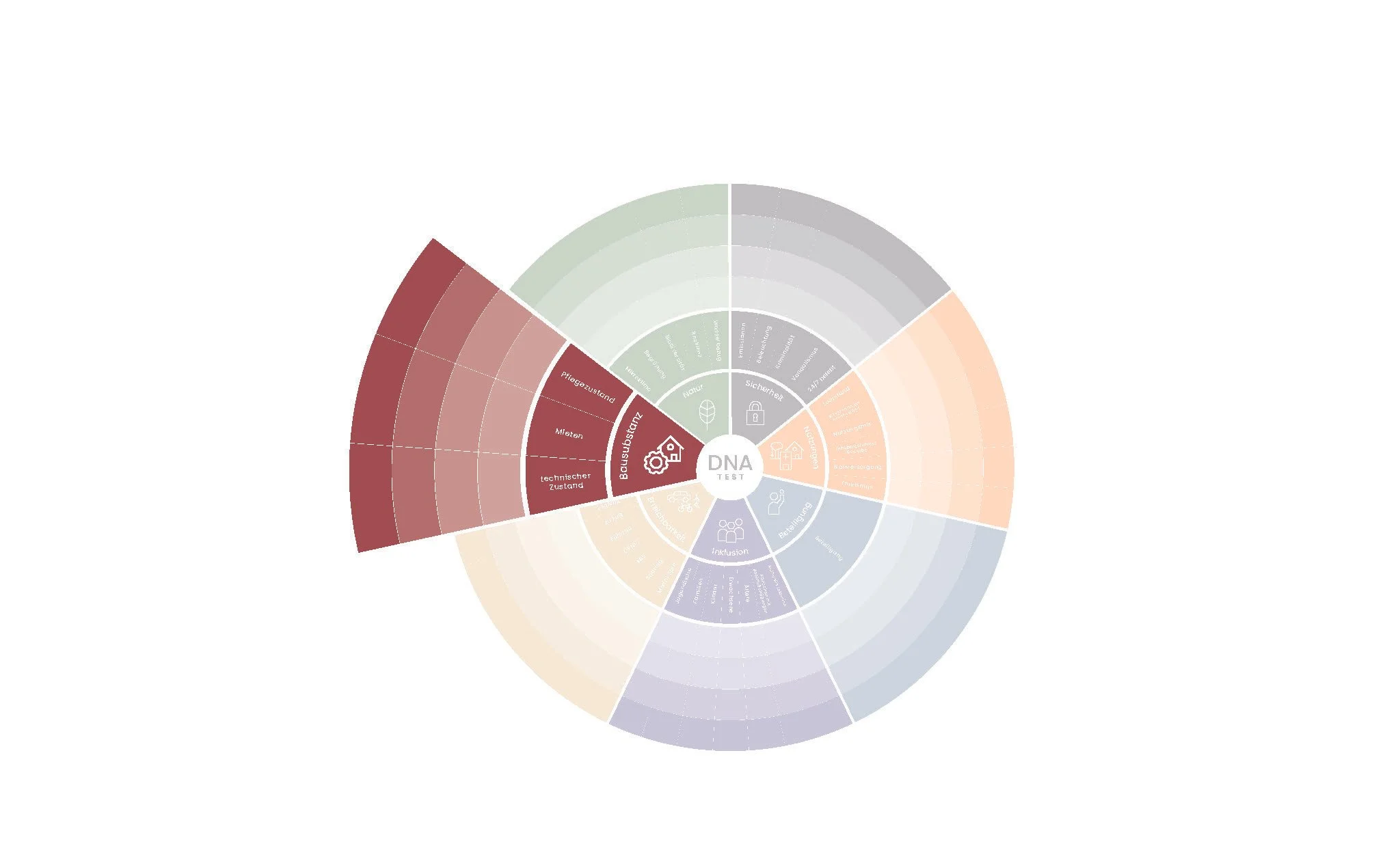Kriterium Bausubstanz des DNA-Tests von CITIES FOR FUTURE