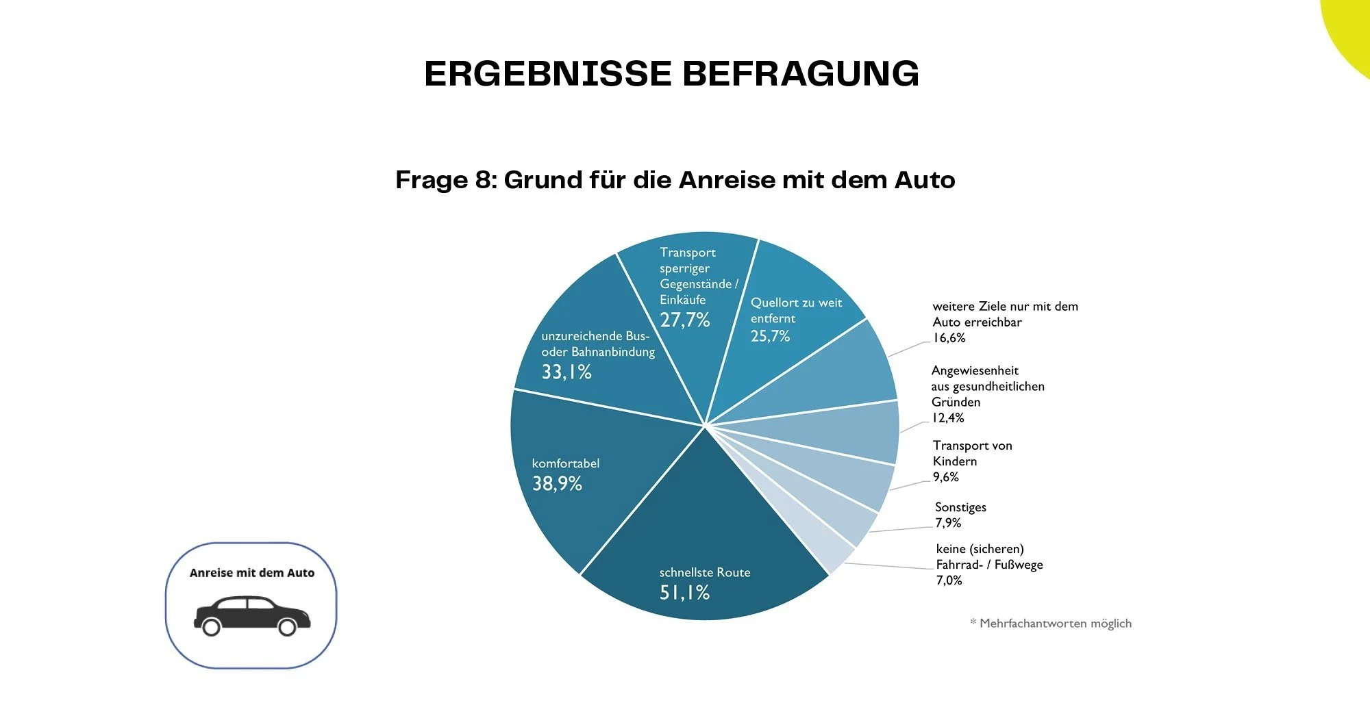 Grafik mit Umfrageergebnissen Frascatiplatz Hamburg. Frage: Grund für die Anreise mit dem Auto.