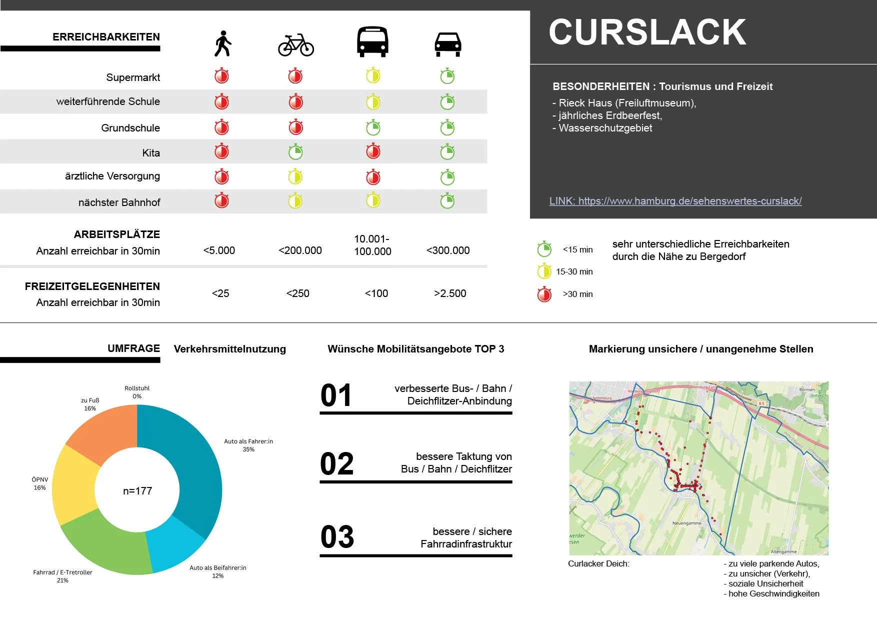 Steckbrief mit Daten und Grafiken zum Stadtteil Curslack in den Vier- und Marschlanden, z.B. Erreichbarkeiten, Verkehrsmittelnutzung und Wünsche für neue Mobilitätsangebote..