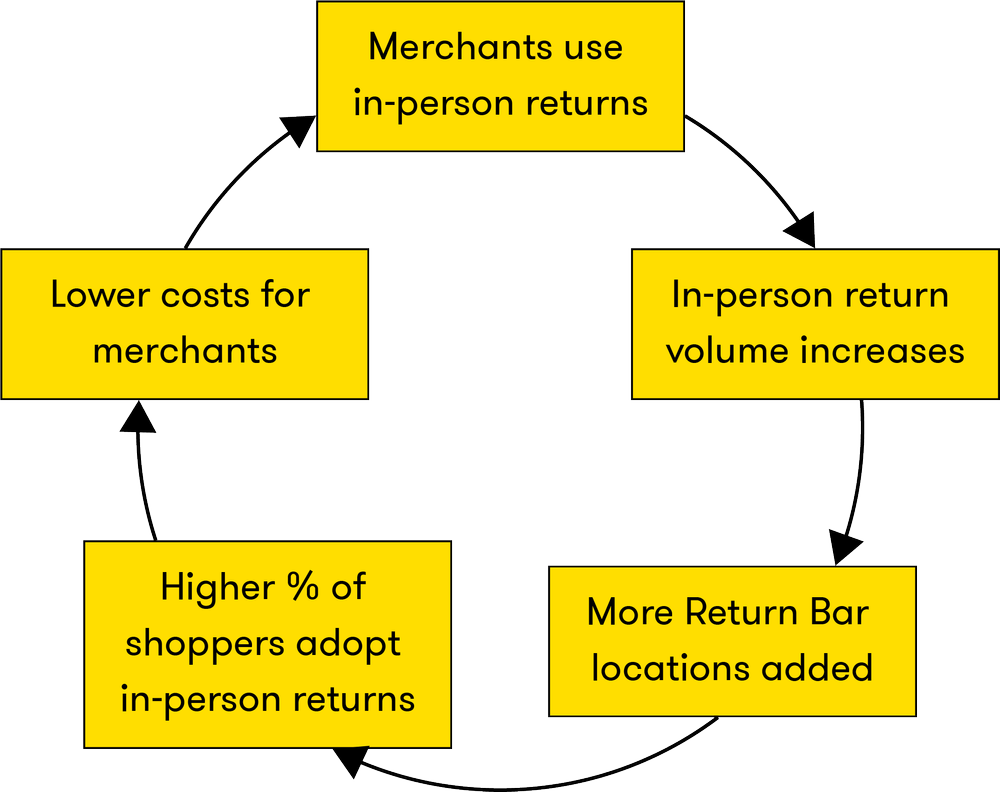 circular chart with five steps describing in-person returns