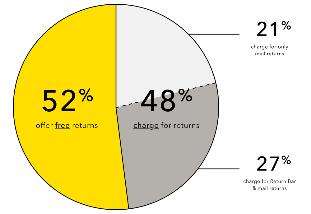 Pie chart showing percentages of merchants that offer free returns, charge for returns, and then for which services.