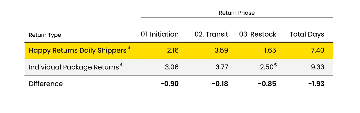 Returns, accelerated: How Happy Returns rebuilt the returns process for ...