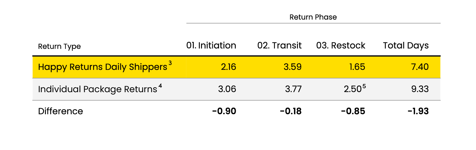 Returns, accelerated: How Happy Returns rebuilt the returns process for ...