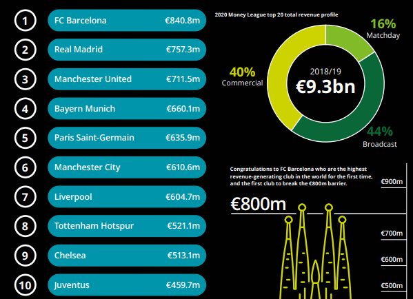 Deloitte Football Money League 2023