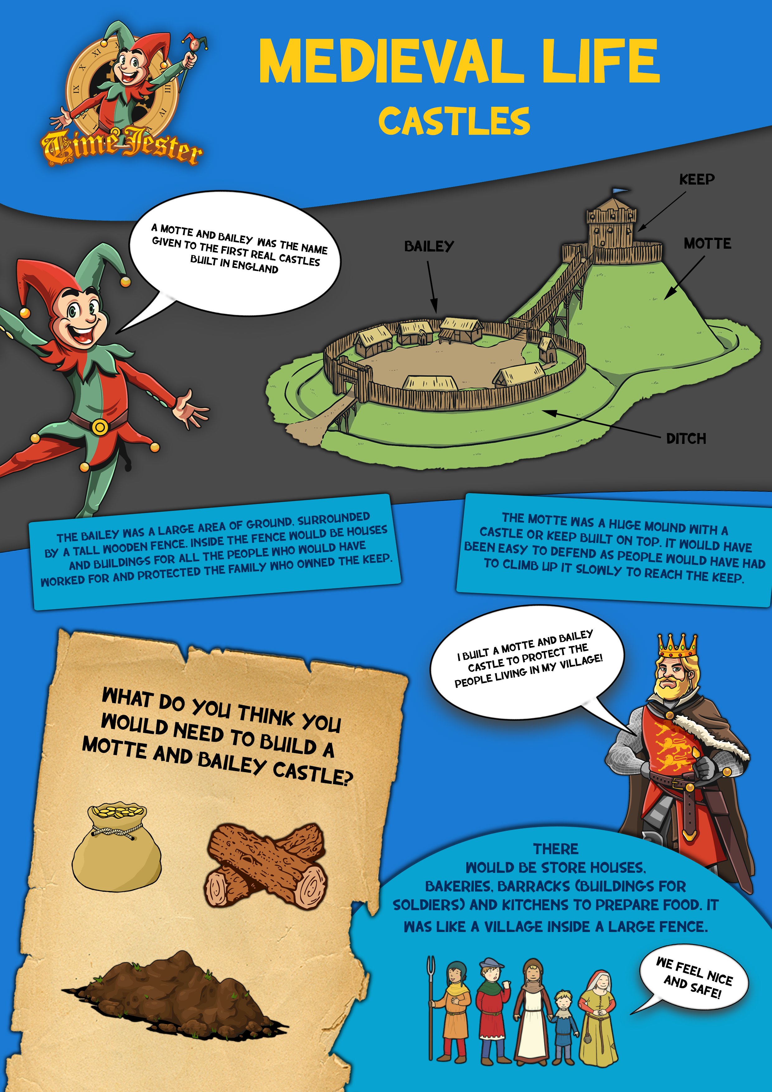 An educational poster about medieval castles featuring a cartoon character, a labeled illustration of a castle with a keep, motte, Bailey, and ditch, and text explaining castle features and history. There are also characters representing a king, villagers, and children.