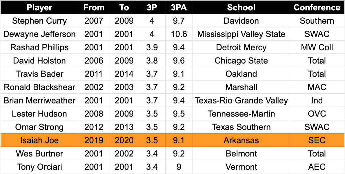 2020 NBA Draft: Isaiah Joe - Strengths 