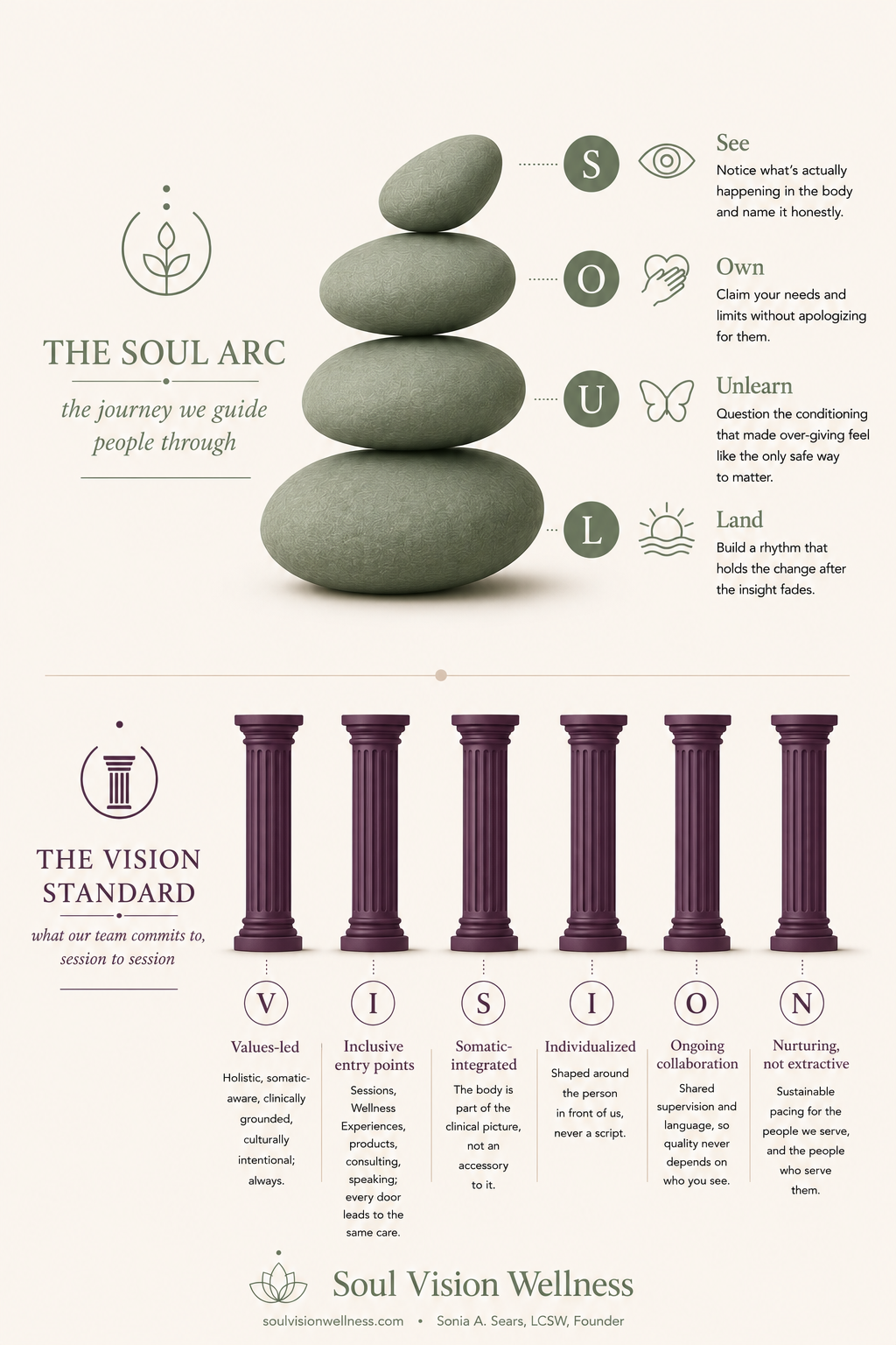 An infographic titled "The Soul Arc" by Soul Vision Wellness, founded by Sonia A. Sears.