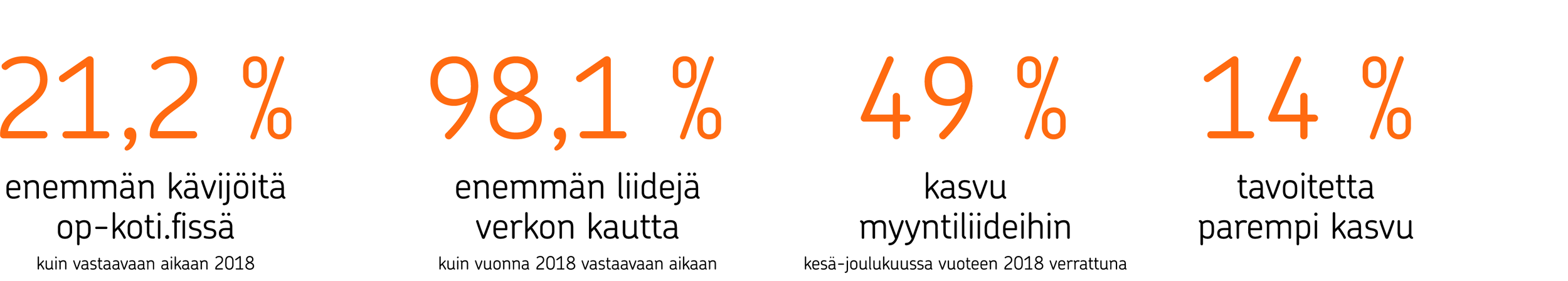 Elokuun alkupuolelle mennessä oli jo verkossa saatu enemmän liidejä kuin koko vuonna 2018. Eikä tahti hiljene. Vuoden 2020 ensimmäisillä viikoilla liidejä on tullut 180 % enemmän kuin samaan aikaan viime vuonna.