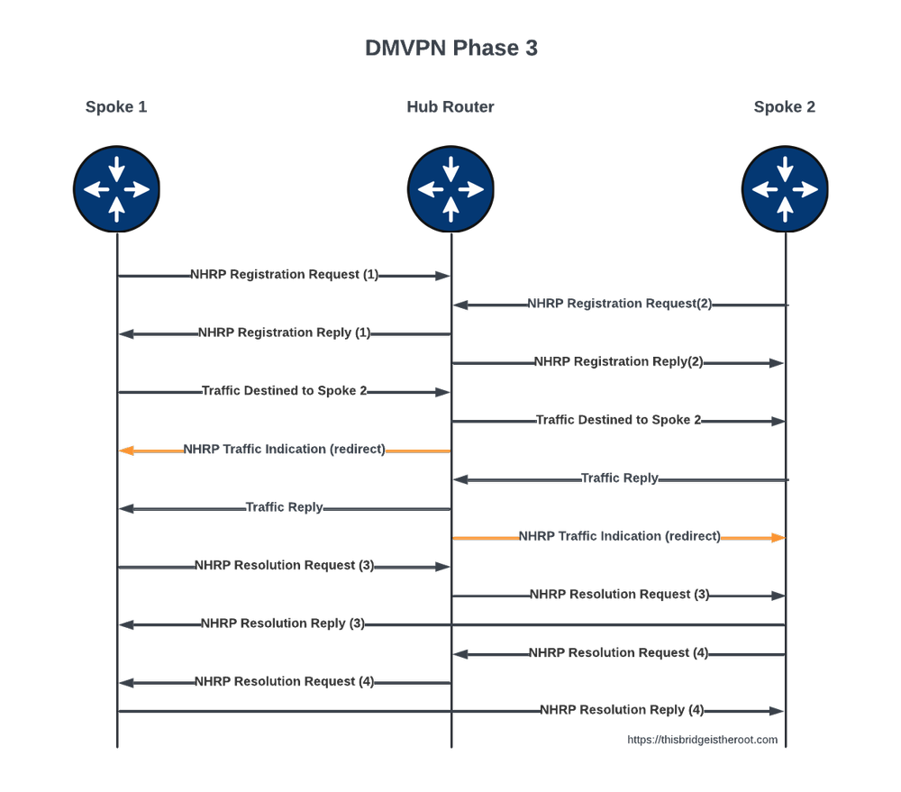 Mgre Routing DMVPN Deep Dive – NHRP, mGRE, Routing Scenarios and IPsec — This Bridge ...
