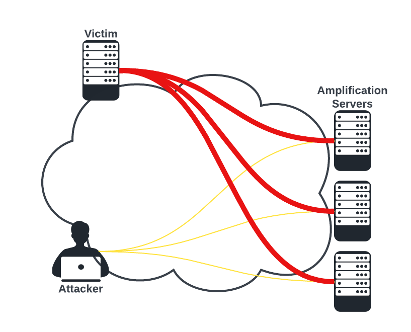 UDP Based Amplification Attacks: Understanding the Threat — This Bridge ...