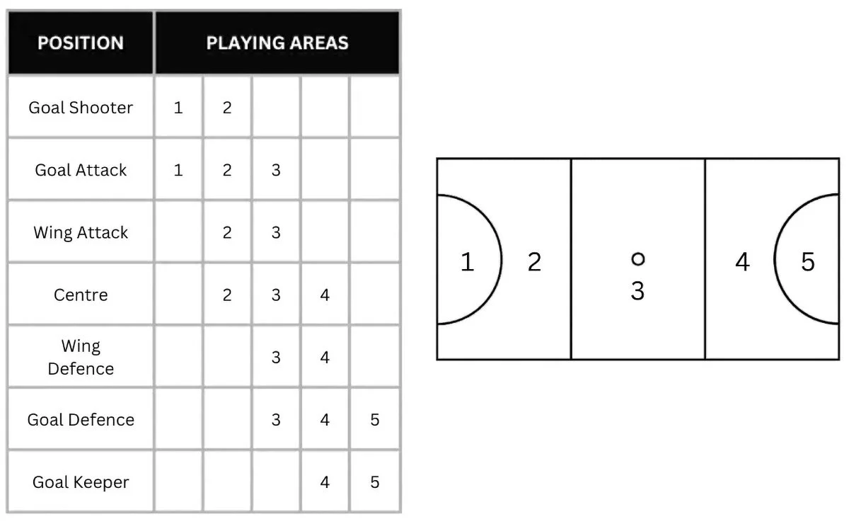 Netball Positions Explained For Kids People New To Netball Q Of A Netball Positions Explained For Kids People New To Netball Q Of A