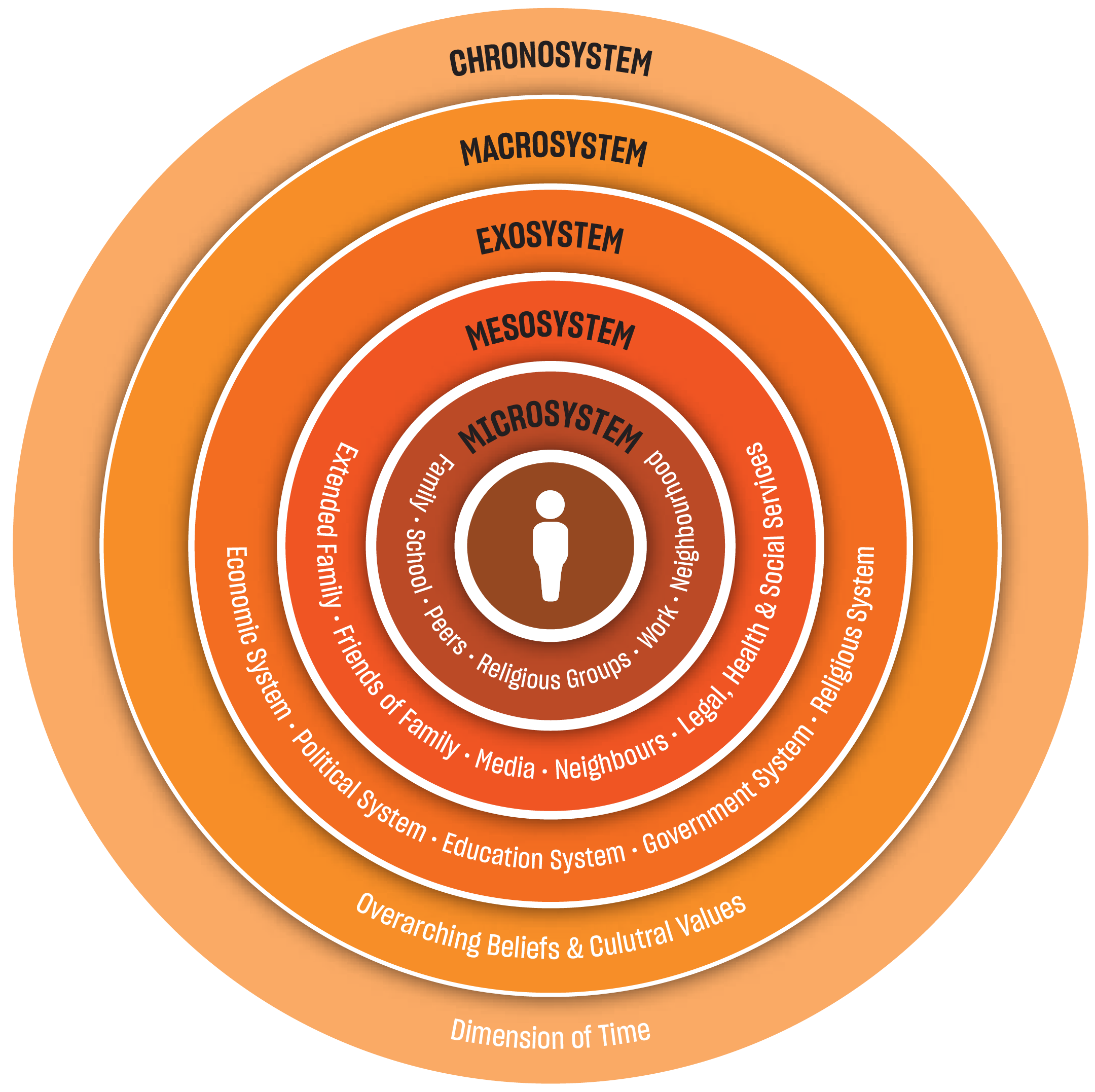 Bronfenbrenners Ecological Theory Diagram (1)-01.png