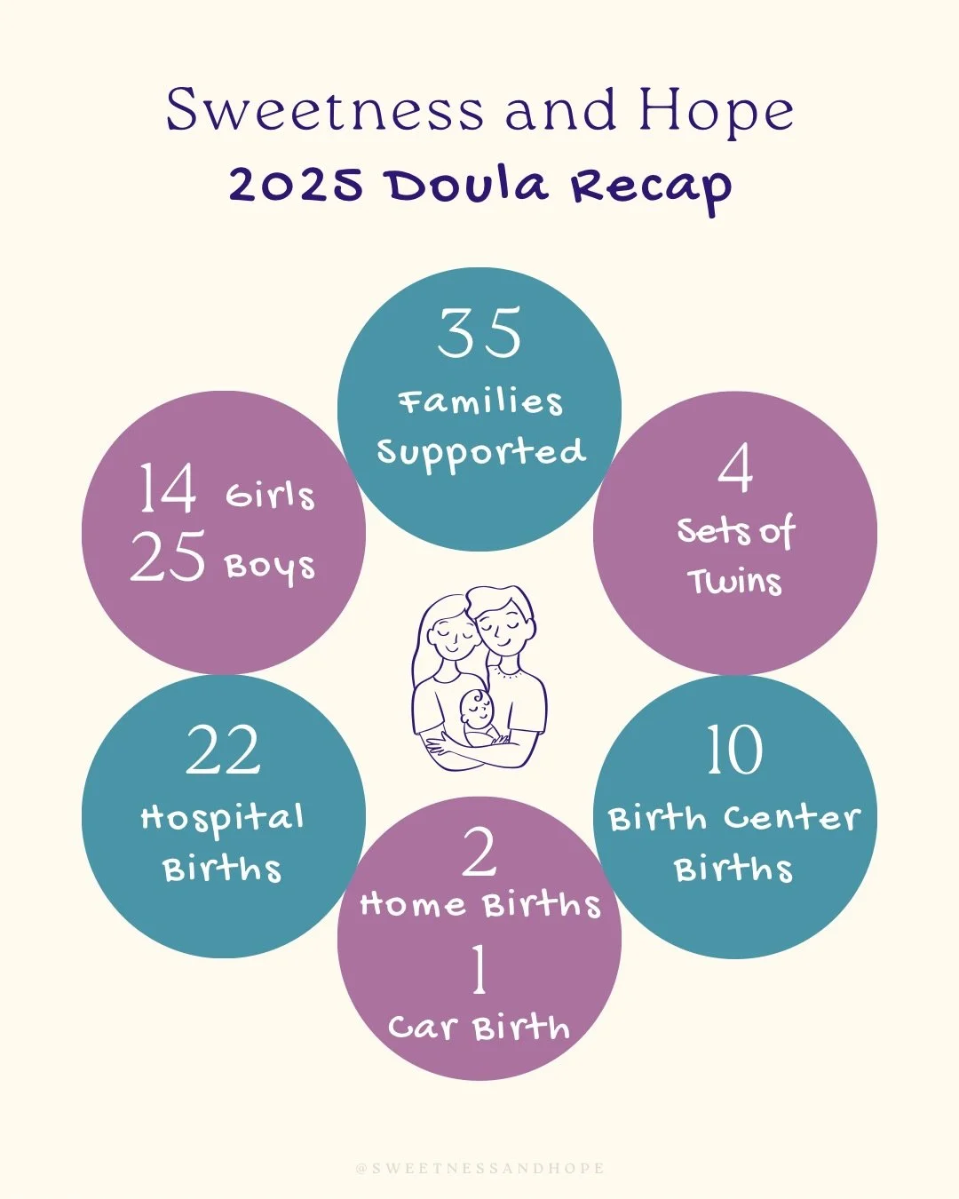 Looking back at 2025&hellip;.This year held so many stories. 35 births supported&mdash;15 families welcoming their first baby, and 20 welcoming babies number 2, 3, 4, or 5! Countless hours&mdash;337 of them spent in labor support. From quiet water bi