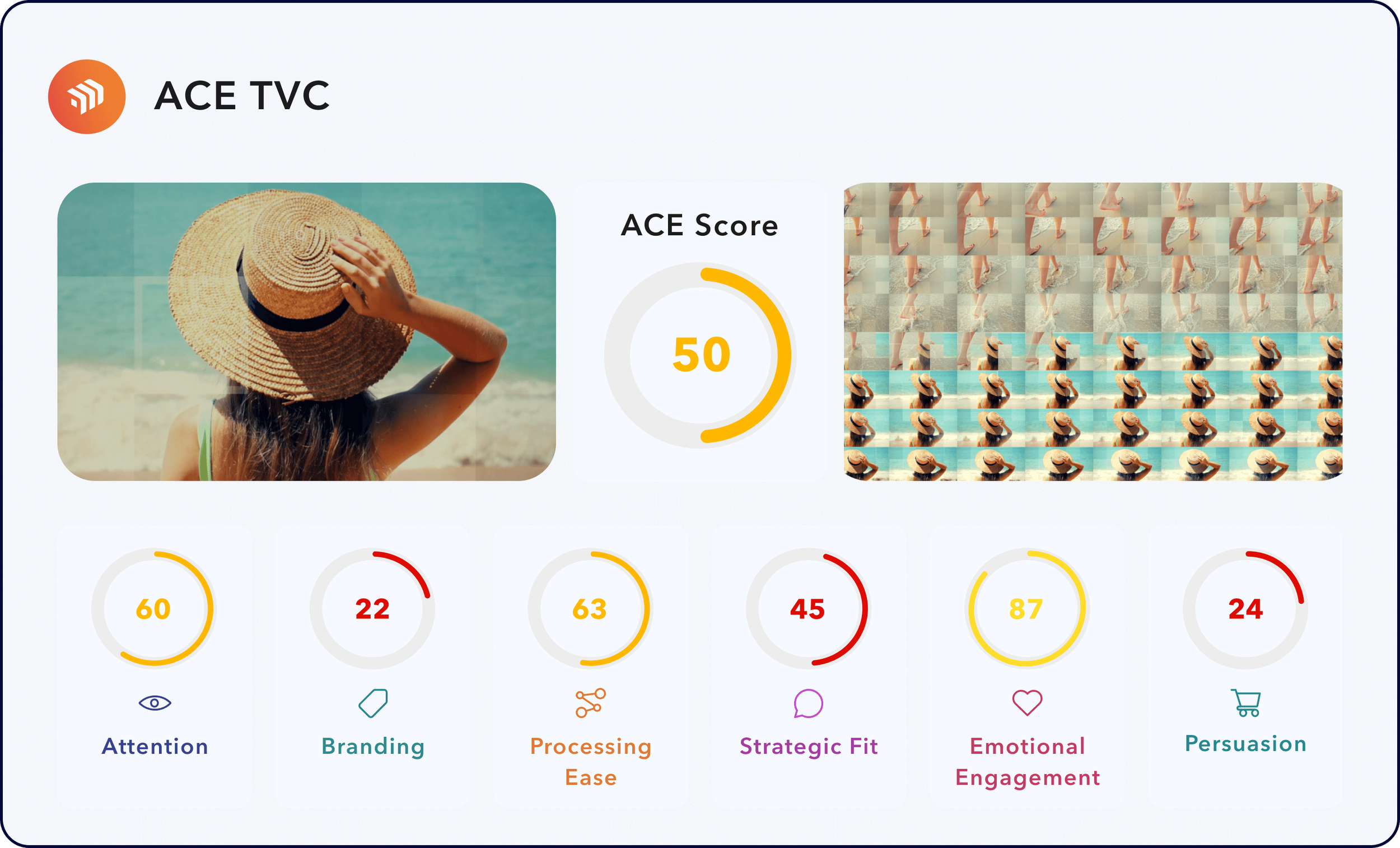 Image of an ACE TVC analysis dashboard featuring a photo of a woman with long hair, wearing a large straw hat, sitting by the beach, with various performance scores and a visual matrix of smaller images of the same woman at the beach.