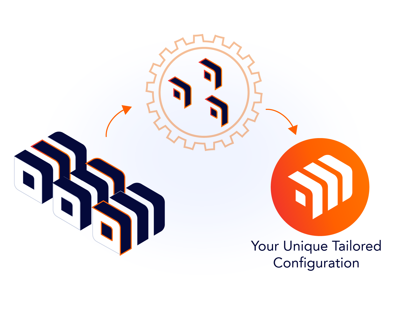 Diagram showing the transformation of multiple identical blocks into a single unique block, labeled 'Your Unique Tailored Configuration'.