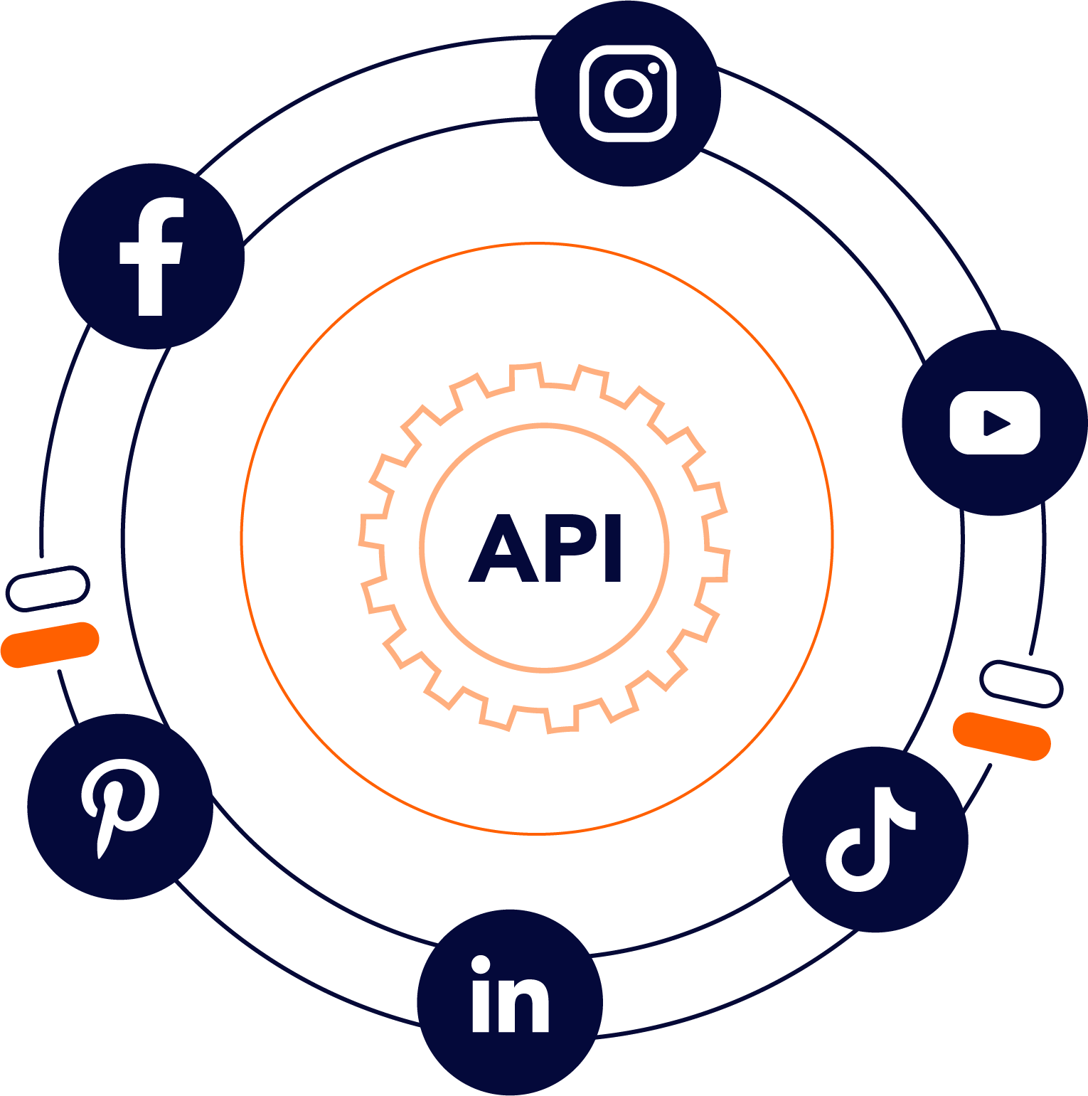 A graphic illustrating social media platforms around an API, including Facebook, Instagram, YouTube, TikTok, LinkedIn, Pinterest, and Twitter, connected in a circular pattern.