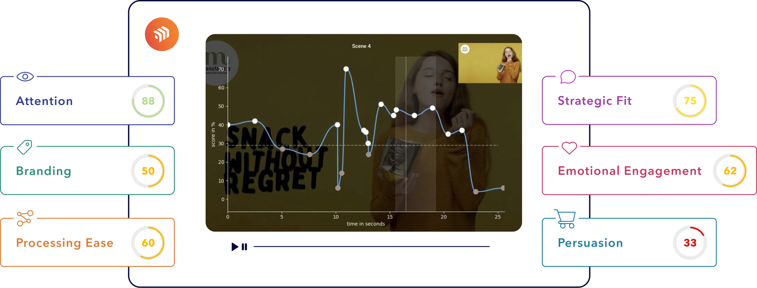 A presentation slide with a central line graph showing scores over time, with a woman holding snacks and a phone in the background. The slide has six weighted categories: Attention (88), Branding (50), Processing Ease (60), Strategic Fit (75), Emotional Engagement (62), and Persuasion (33), each with colored circular indicators.