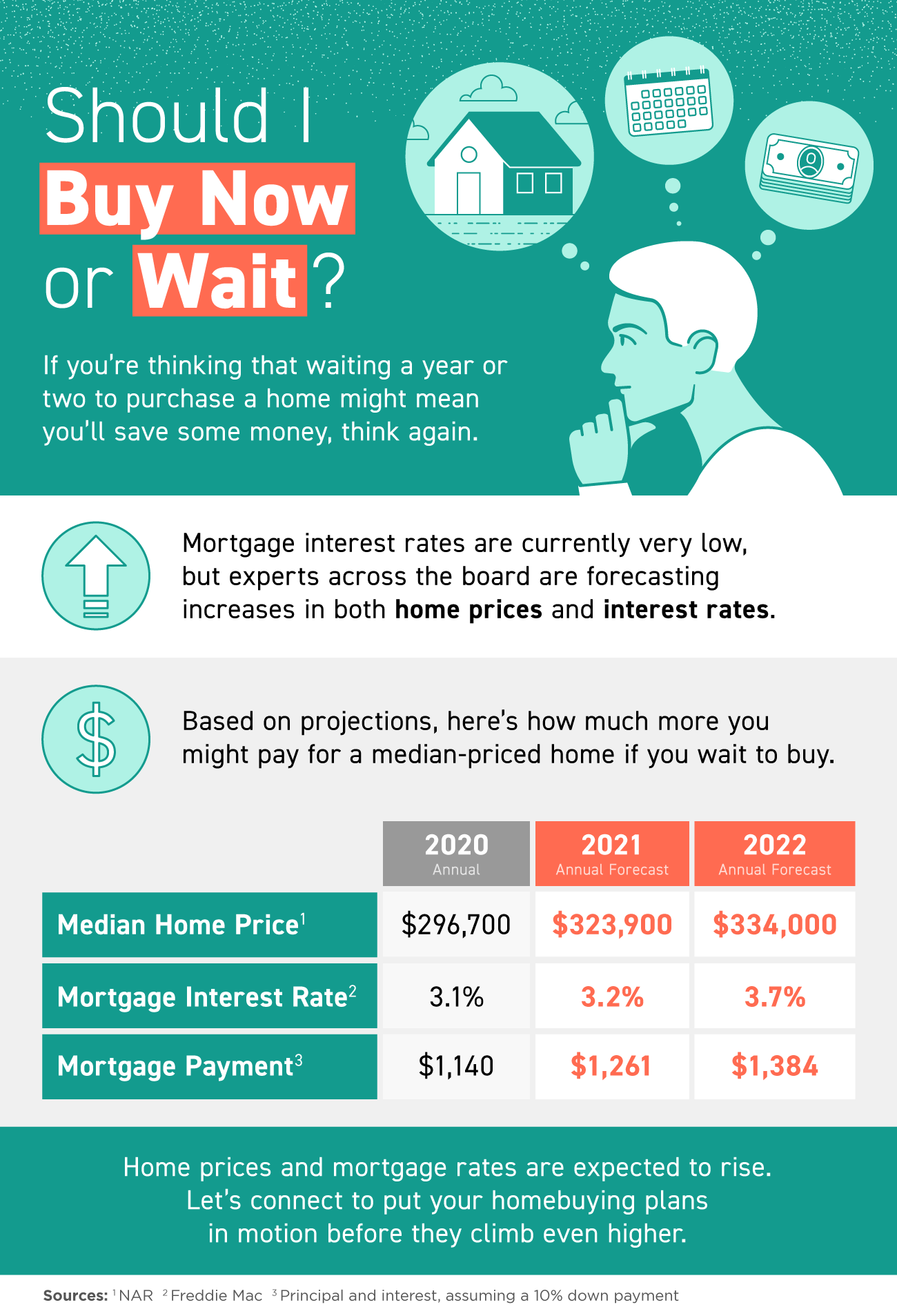 Should I Buy Now or Wait? [INFOGRAPHIC]