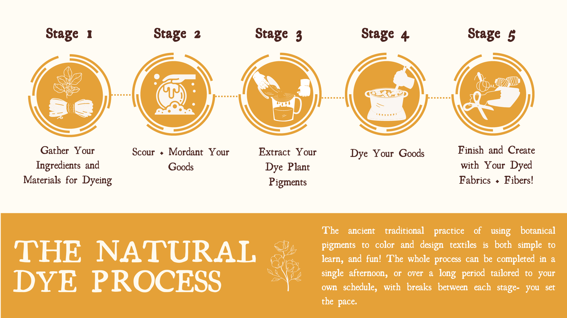 Welcome to the Magic of Natural Dyes! — Fiberculture